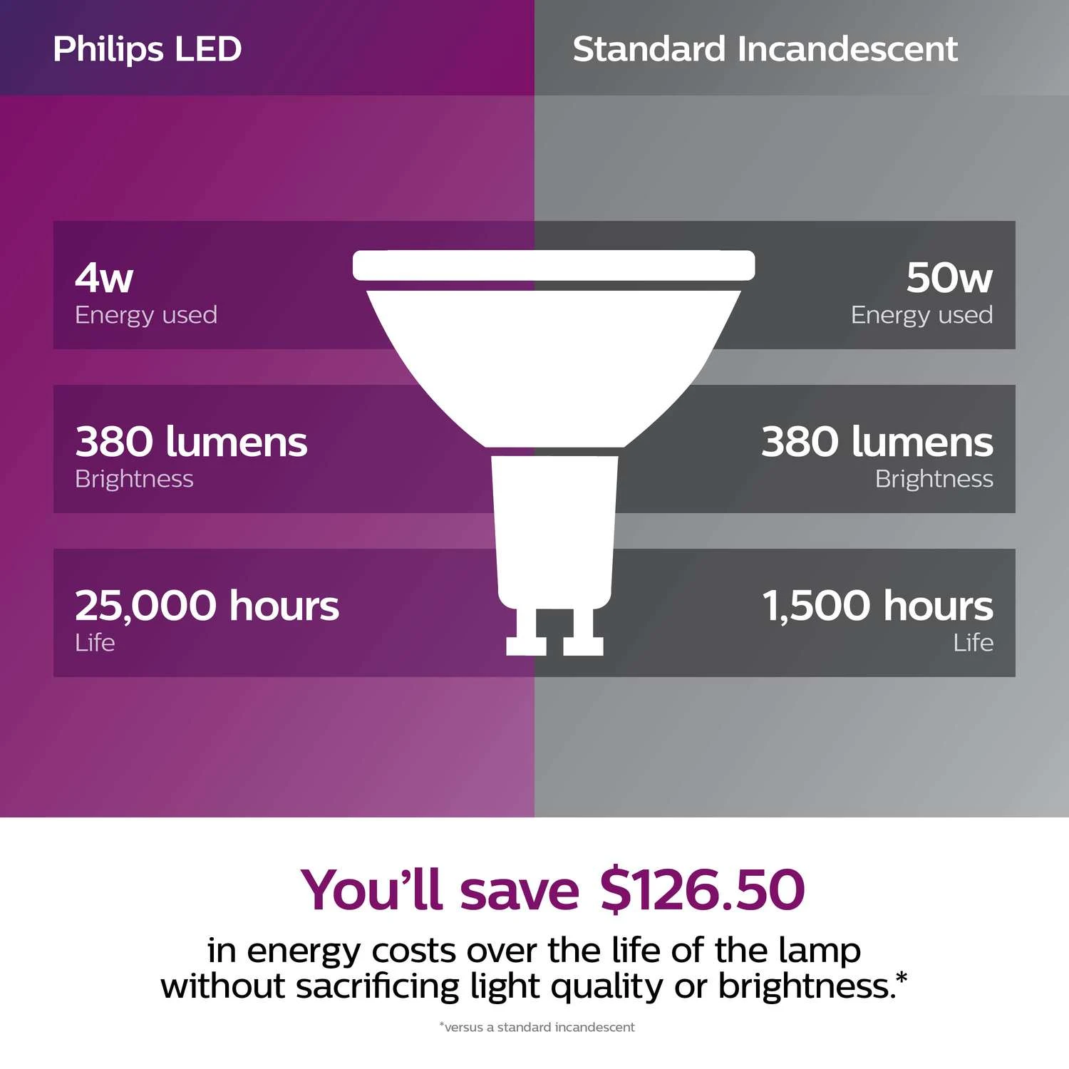 Philips MR16 GU10 LED Bulb Bright White 50 Watt Equivalence 3 Pk 8 Philips MR16 GU10 LED Bulb Bright White 50 Watt Equivalence 3 Pk - Image 6