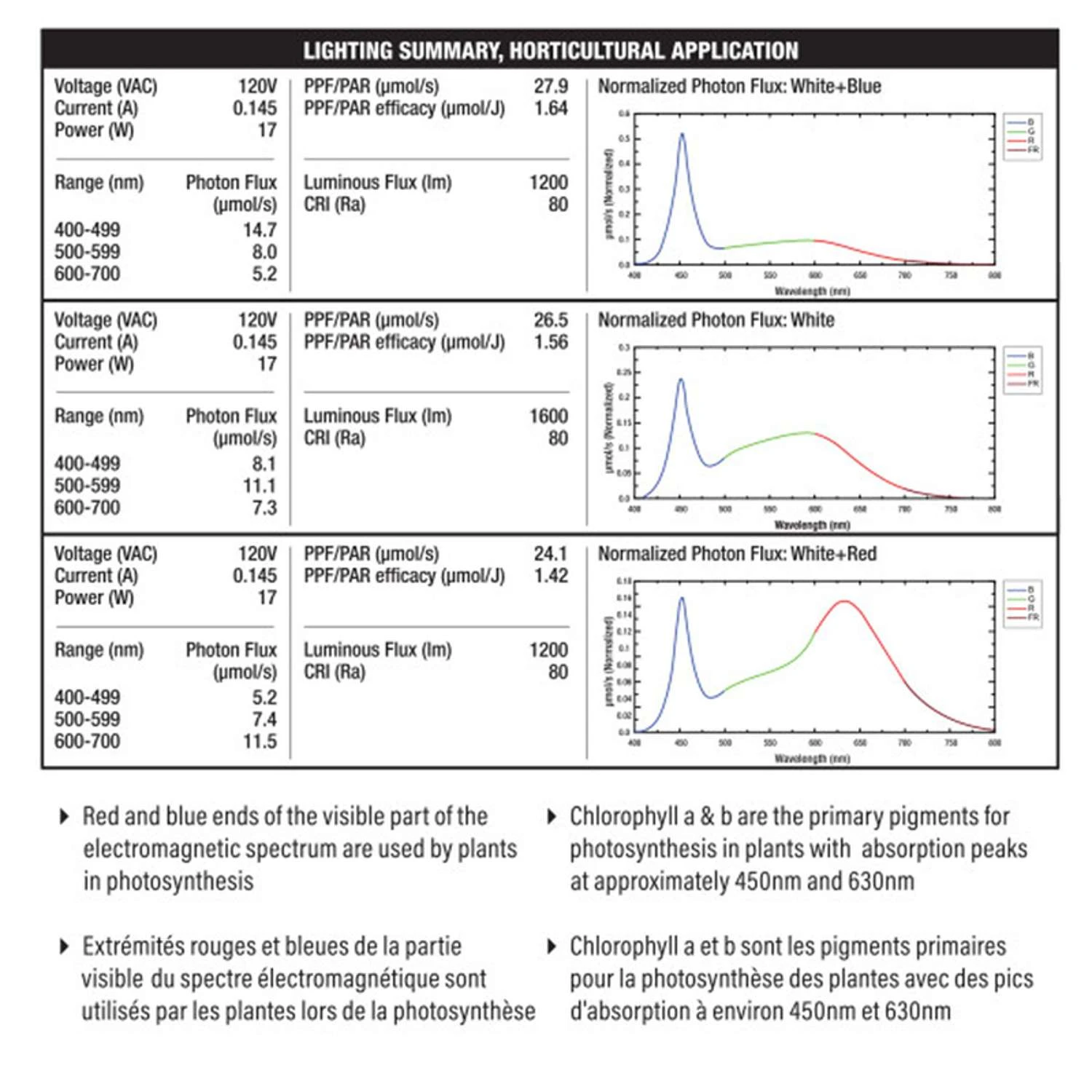 Feit A21 E26 (Medium) LED Grow Light Clear 1 Pk 5 Feit A21 E26 (Medium) LED Grow Light Clear 1 Pk - Image 3