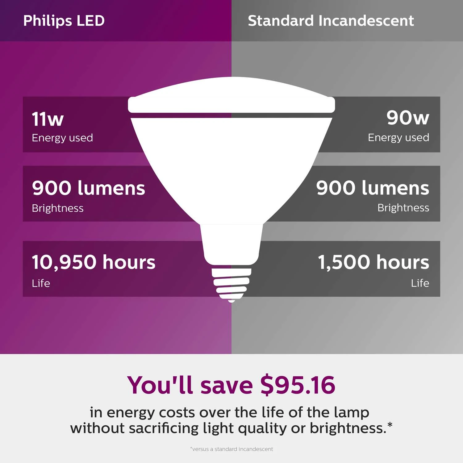 Philips PAR38 E26 (Medium) LED Floodlight Bulb Daylight 90 Watt Equivalence 2 Pk 5 Philips PAR38 E26 (Medium) LED Floodlight Bulb Daylight 90 Watt Equivalence 2 Pk - Image 3